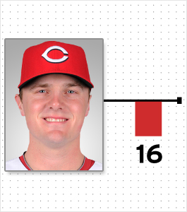 Illustration for article titled Cardio And Pooping: A Chart Of Every MLB Player Who Reportedly Lost Or Gained Weight This Offseason (And Why)